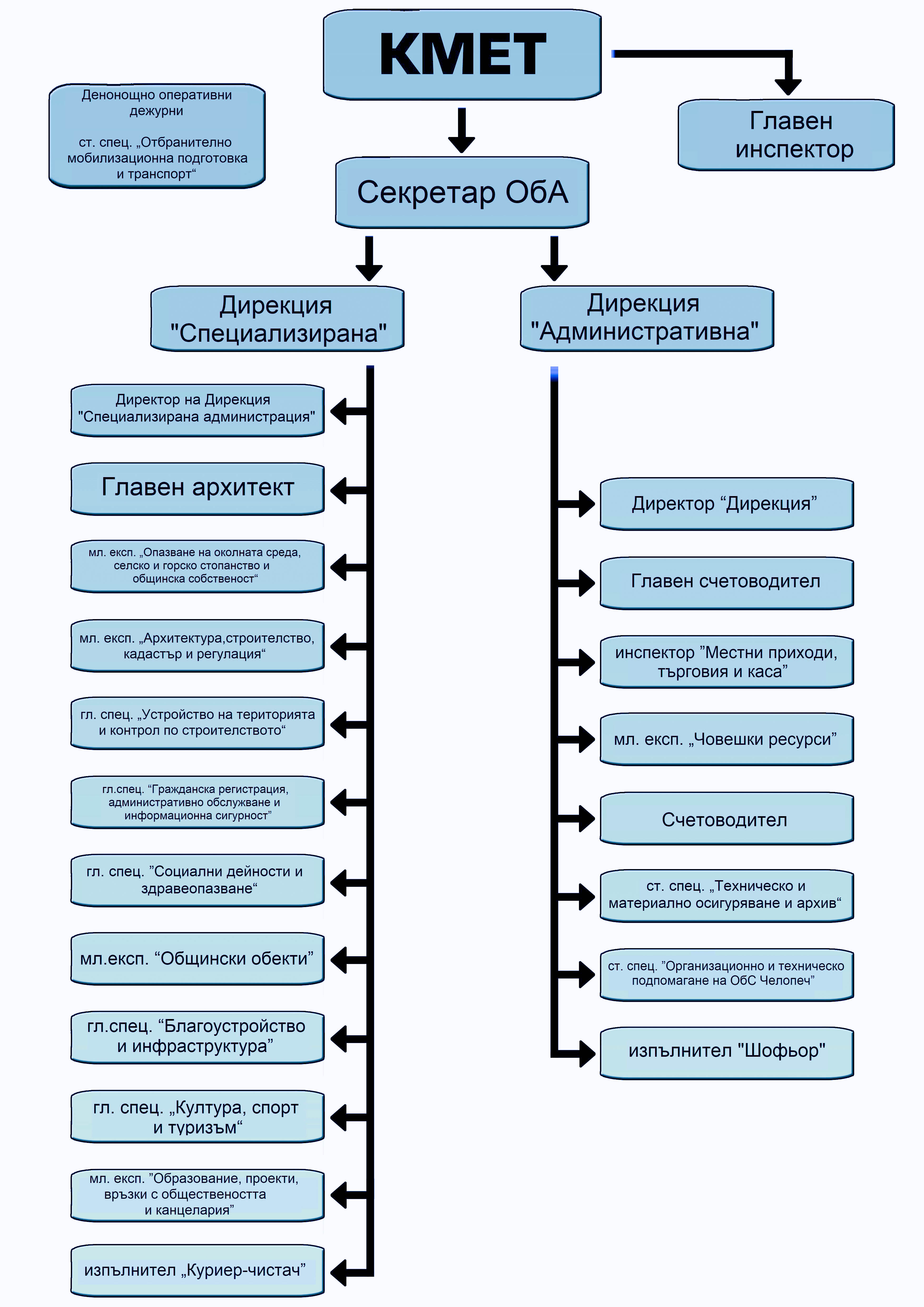 Структура на администрацията